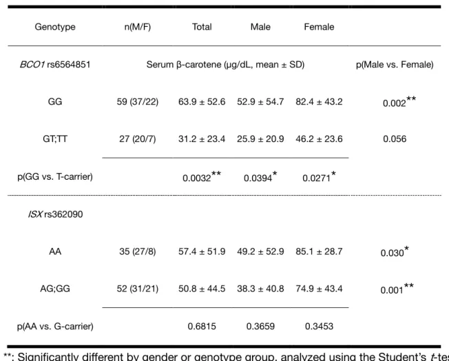 Table 0-2. Circulating β-carotene levels in each genotype group 