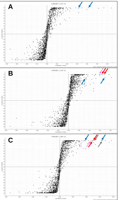 Fig. II-6. OPLS-DA S-plots. 