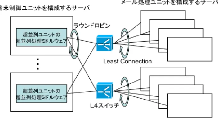 図 12 超並列処理ミドルウェアと L4 スイッチによる負荷分散 Fig. 12 Load balancing by Ultra-Parallel Middleware and L4
