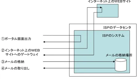 図 2 ISP の基本的な処理動作イメージ Fig. 2 Typical behavior of ISP.