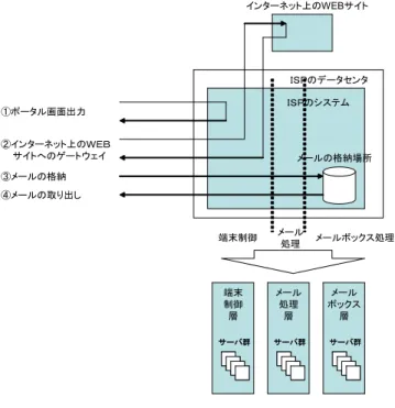 図 3 3 つの機能への分割イメージ Fig. 3 Split image to 3 Tier function.