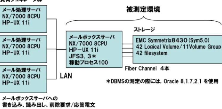 図 5 メールボックス処理の性能測定環境 Fig. 5 Performance test conﬁguration for mail box.