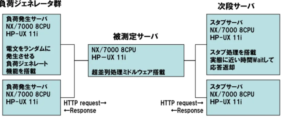 図 6 マルチスレッドの性能測定環境