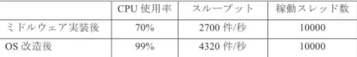 表 3 OS 改造後の性能測定結果