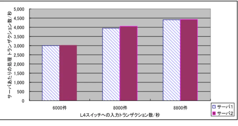 図 9 ロードバランスユニットによる負荷分散 Fig. 9 Load balancing by Load-Balancing-Unit.