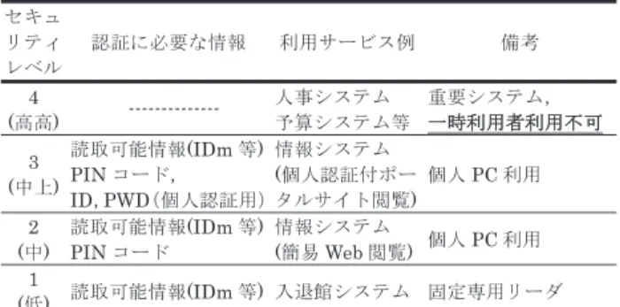 図 4 PIN コード発行のフロー Fig. 4 Flow of PIN code issuing.