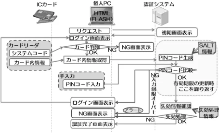 図 5 PIN コード認証のフロー Fig. 5 Flow of PIN code authentication.