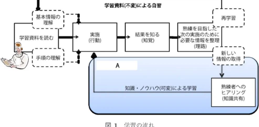 図 1 学習の流れ Fig. 1 Learning flow.
