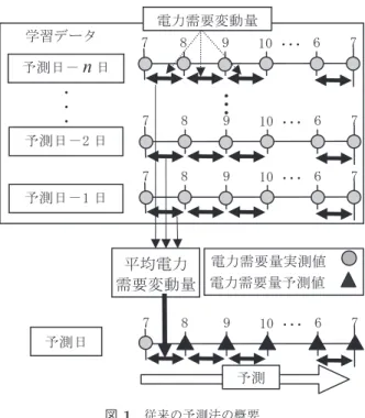 Fig. 1 Electricity demand forecast with existing method.
