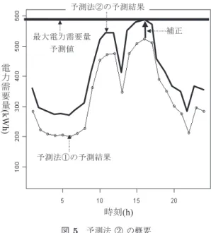 図 4 予測法  1 の概要