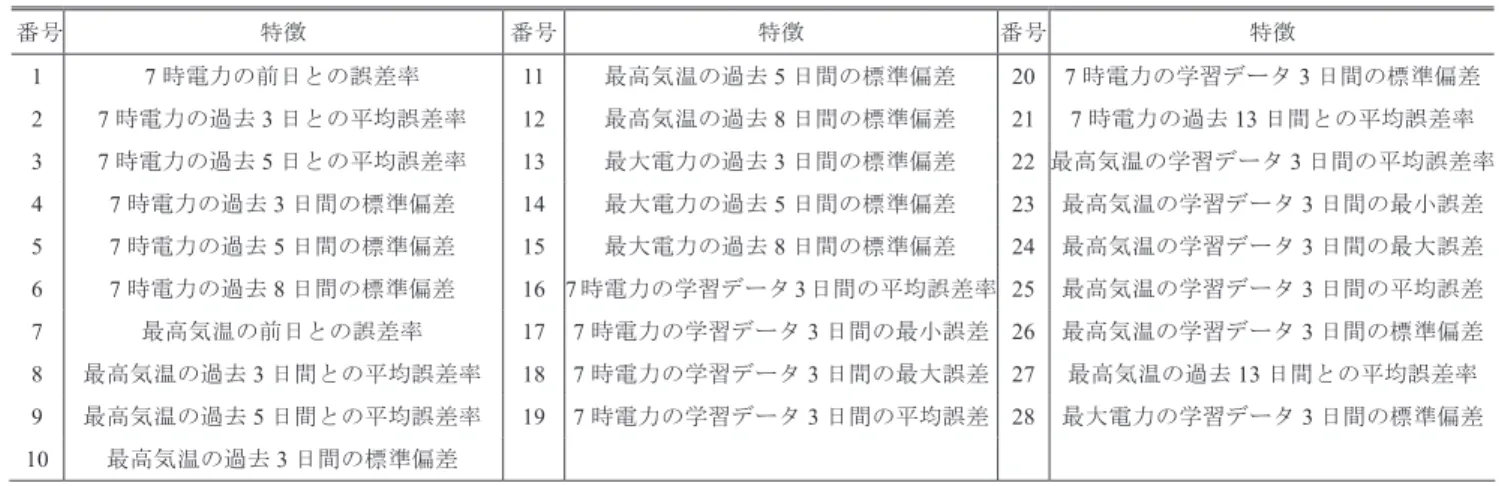 表 5 予測開始前のデータから得られる特徴