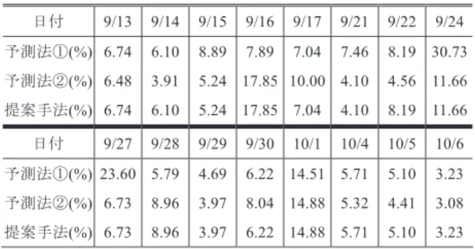 表 10 各パターンにおける予測精度 Table 10 Forecasting error in each pattern.