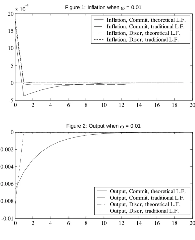 Figure 1: Inflation when  ω  = 0.01