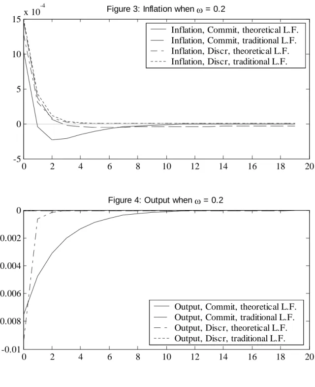 Figure 3: Inflation when  ω  = 0.2