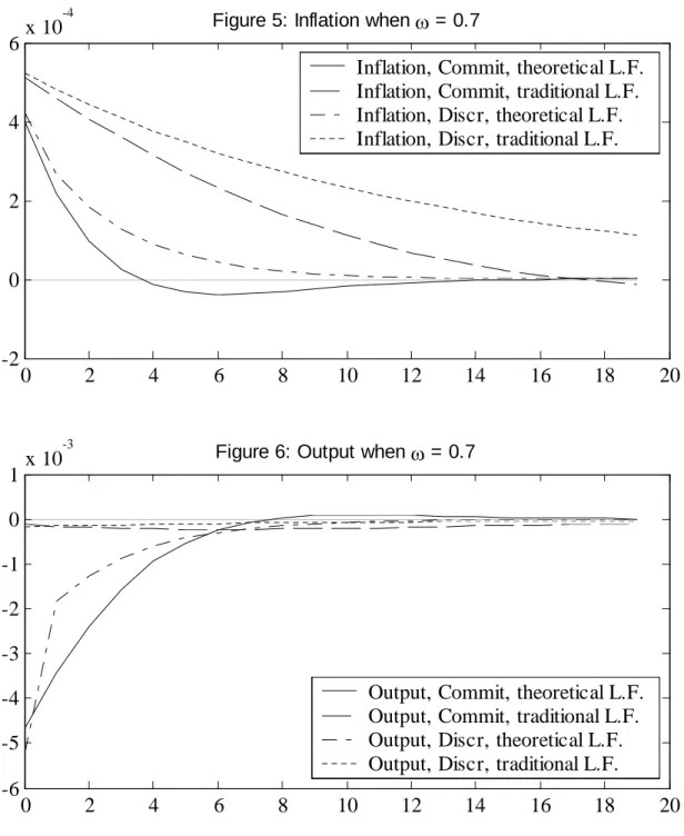 Figure 5: Inflation when  ω  = 0.7