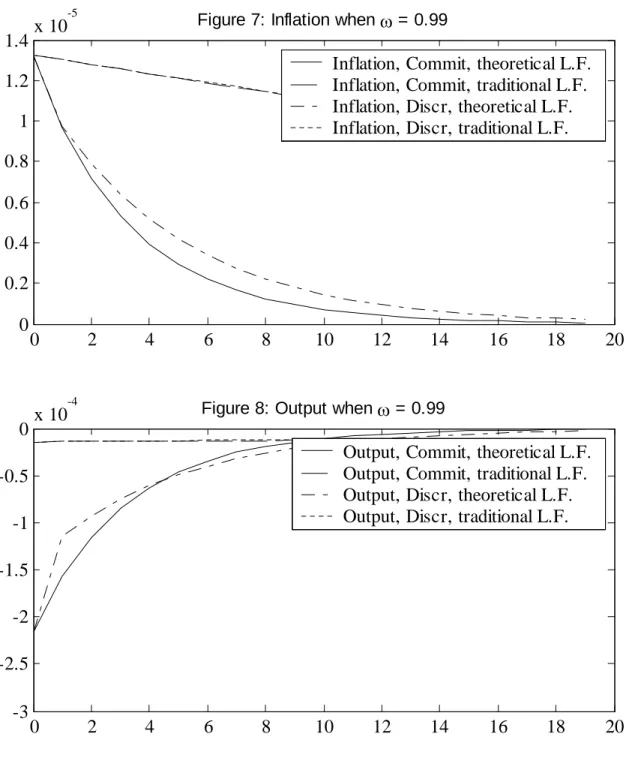 Figure 7: Inflation when  ω  = 0.99