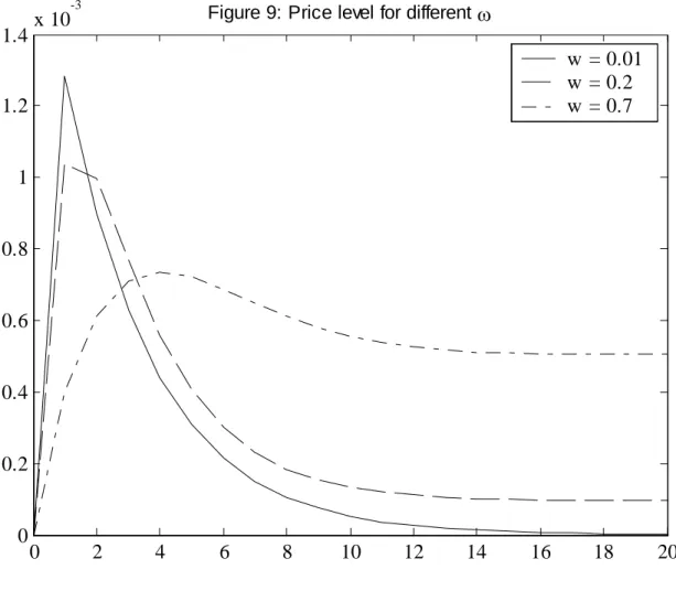 Figure 9: Price level for different  ω
