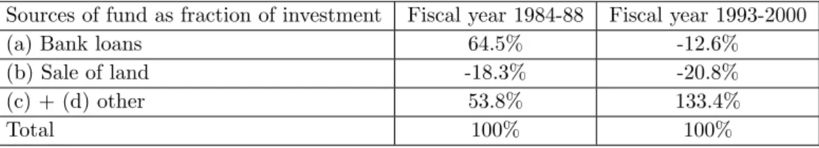 Table III: Sources of Investment Finance for Nonfinancial Corporations Sources of fund as fraction of investment 1984-1988 1993-1999