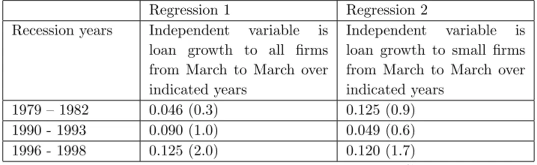 Table V: Cross-Section Regression of GDP Growth on Loan Growth