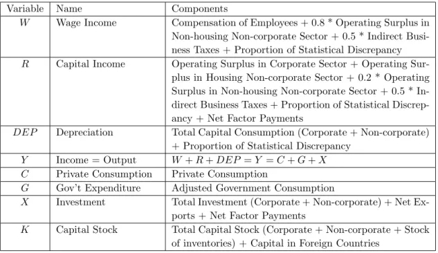 Table A-II: Model Variables and Relation to Adjusted NIA Data