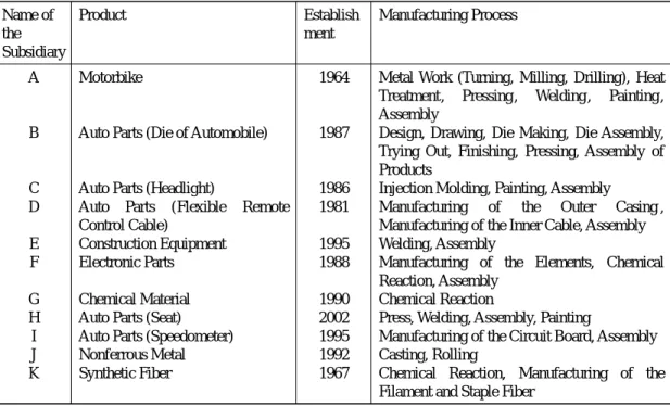 Table 1 lists the eleven Japanese subsidiaries and their production processes. Following Kogut and Zander (1993), the processes are grouped into four fundamental technologies: