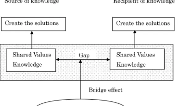 Figure 2. Role of relationship based on trust in knowledge creating process: The bridge effect