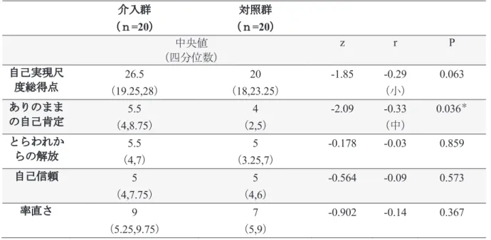 表 6   傾向スコア調整後 FU6 ヶ月の自己実現尺度得点の二群間比較 介入群 （ｎ =20 ） 対照群（ｎ=20 ）      中央値 （四分位数） z  r  P  自己実現尺 度総得点 26.5  （ 19.25,28 ） 20 （ 18,23.25 ） -1.85 -0.29 （小） 0.063  ありのまま の自己肯定 5.5  （ 4,8.75 ） 4 （ 2,5 ） -2.09  -0.33  （中） 0.036 ＊ とらわれか らの解放 5.5  （ 4,7 ） 5 （ 3.25,7 ） 