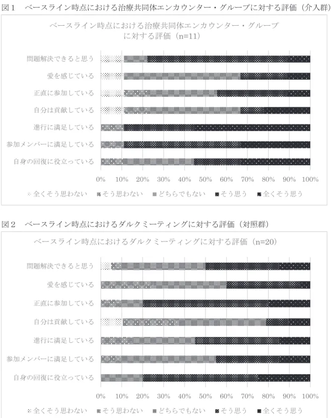 表 6   傾向スコア調整後 FU6 ヶ月の自己実現尺度得点の二群間比較 介入群 （ｎ =20 ） 対照群（ｎ=20 ）      中央値 （四分位数） z  r  P  自己実現尺 度総得点 26.5  （ 19.25,28 ） 20 （ 18,23.25 ） -1.85 -0.29 （小） 0.063  ありのまま の自己肯定 5.5  （ 4,8.75 ） 4 （ 2,5 ） -2.09  -0.33  （中） 0.036 ＊ とらわれか らの解放 5.5  （ 4,7 ） 5 （ 3.25,7 ） 
