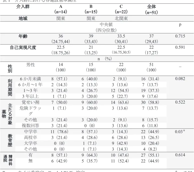 表 1   介入群における各施設基本属性 介入群 A  （ n=14 ） B （ n=15 ） C （ n=22 ） 全体（ n=51 ） 地域 関東 関東 北関東 中央値 （四分位数） p  年齢 36  （ 24.75,44 ） 39 （ 33,43 ） 33.5 （ 30,41 ） 37 （ 29,43 ） 0.715  自己実現尺度 22.5  （ 18.75,26 ） 21 （ 13,25 ） 22.5 （ 16.75,30.5 ） 22 （ 17,27 ） 0.591  n  （ % ） 性 別