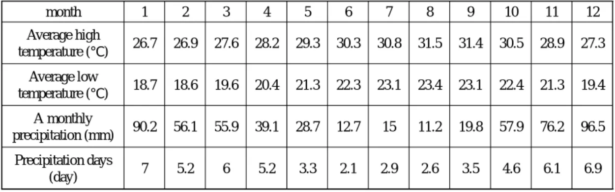 Tabel 1 Average temperature and precipitation in Honolulu