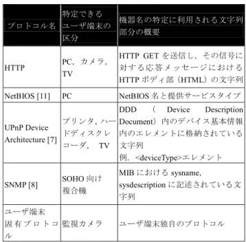 表 1 機器名特定に利用したプロトコル