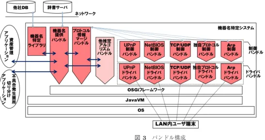 図 3 バンドル構成