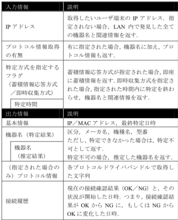 Table 2 The input and output information of the device infor- infor-mation detecting system.