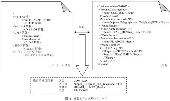 図 4 機器名特定処理のイメージ