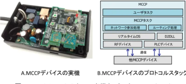 図 1 MCCP デバイスの実機とプロトコルスタック Fig. 1 MCCP Device and protocol stack.