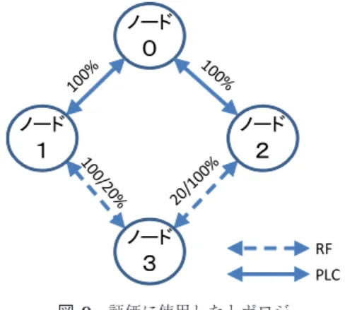 図 8 実機での測定結果とシミュレータでの結果の比較 Fig. 8 Comparison emulation results with simulation results.
