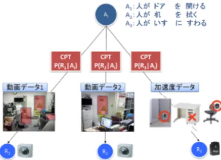 図 5 Bayesian Classifier による言語化アプリケーションのモデル化 Fig. 5 Model of human activity analytic system based on