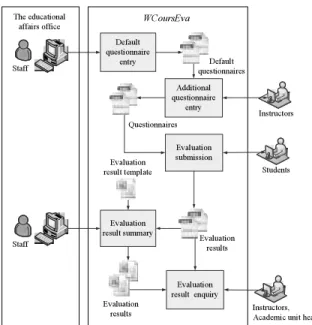 Fig. 1 Architecture of XCourEva system