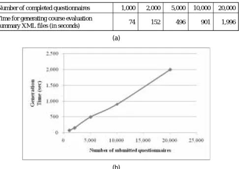 Fig. 5 (a) Time taken in generating course evaluation summary XML files; (b) Course evaluation summary XML file generation test result