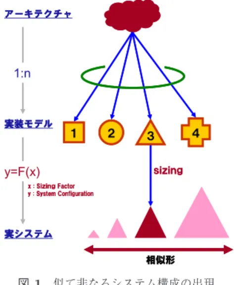 図 1 似て非なるシステム構成の出現 Fig. 1 Variety of system configurations.