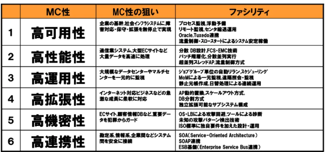 表 1 MC 性とそれを実現するファシリティの例 Table 1 Mission critical capability and facilities.