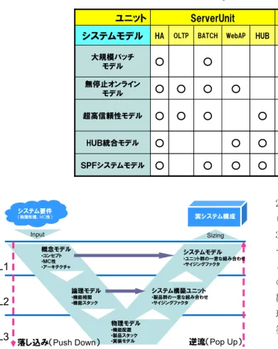 表 2 システムモデルとシステム構築ユニットの関係 Table 2 System models and system units.
