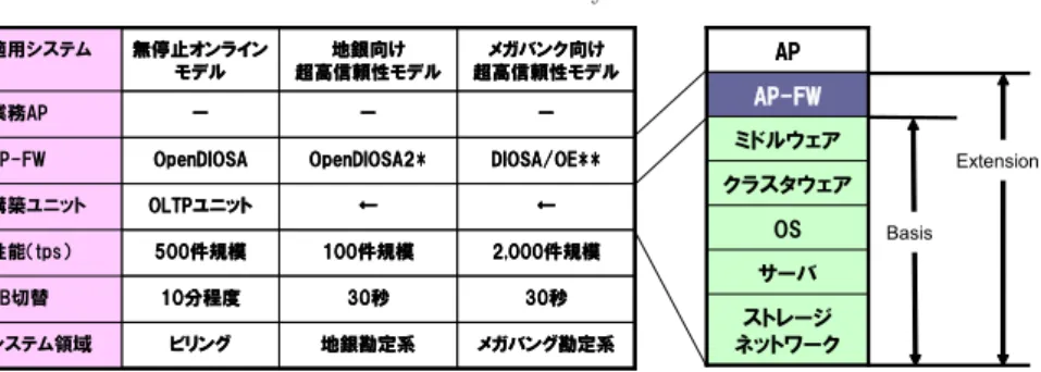表 3 システムモデルの変遷 Table 3 Transitions of system model.