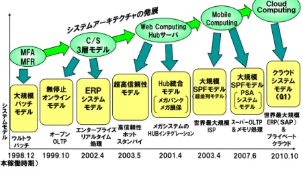図 6 システムモデルの歴史的変遷 Fig. 6 Historical transition of system model.