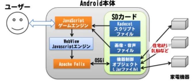 Fig. 1 System overview. Device controller object (jar file) is located on the SD card, and dynamically linked by the system using OSGi framework.