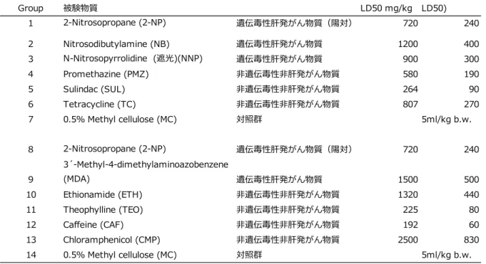 表 1  平成 29 年度の実験における群構成  表２  平成 30 年度の実験における群構成  表 3  令和元年度（平成 31 年度）の実験における群構成 Group被験物質 LD50 mg/kg 投与量(1/3 ofLD50)12-Nitrosopropane (2-NP)遺伝毒性肝発がん物質（陽対）720 2402Nitrosodibutylamine (NB)遺伝毒性肝発がん物質12004003N-Nitrosopyrrolidine  (遮光)(NNP)遺伝毒性肝発がん物質9003004Prom