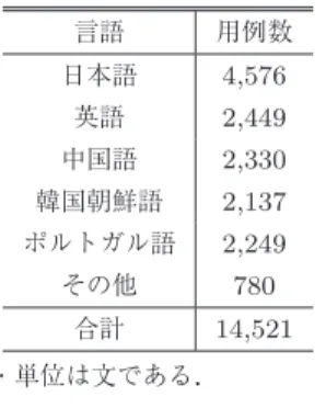 Table 4 Number of example sentences in each language.