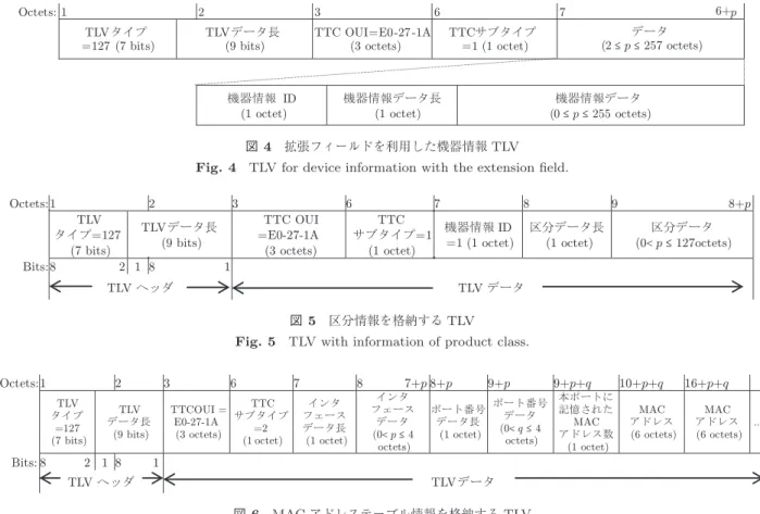 図 5 区分情報を格納する TLV Fig. 5 TLV with information of product class.