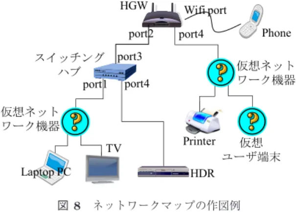 図 8 ネットワークマップの作図例 Fig. 8 An example of home network topology.