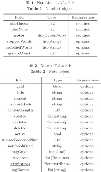 表 2 Note オブジェクト Table 2 Note object.